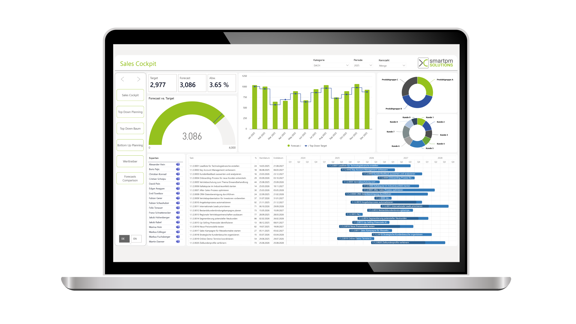 Sales Cockpit Digitalisierung Controlling